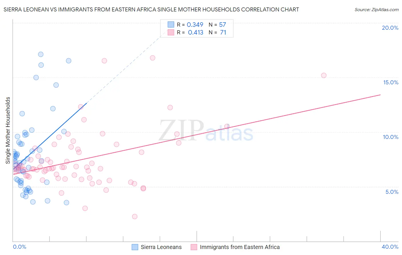 Sierra Leonean vs Immigrants from Eastern Africa Single Mother Households