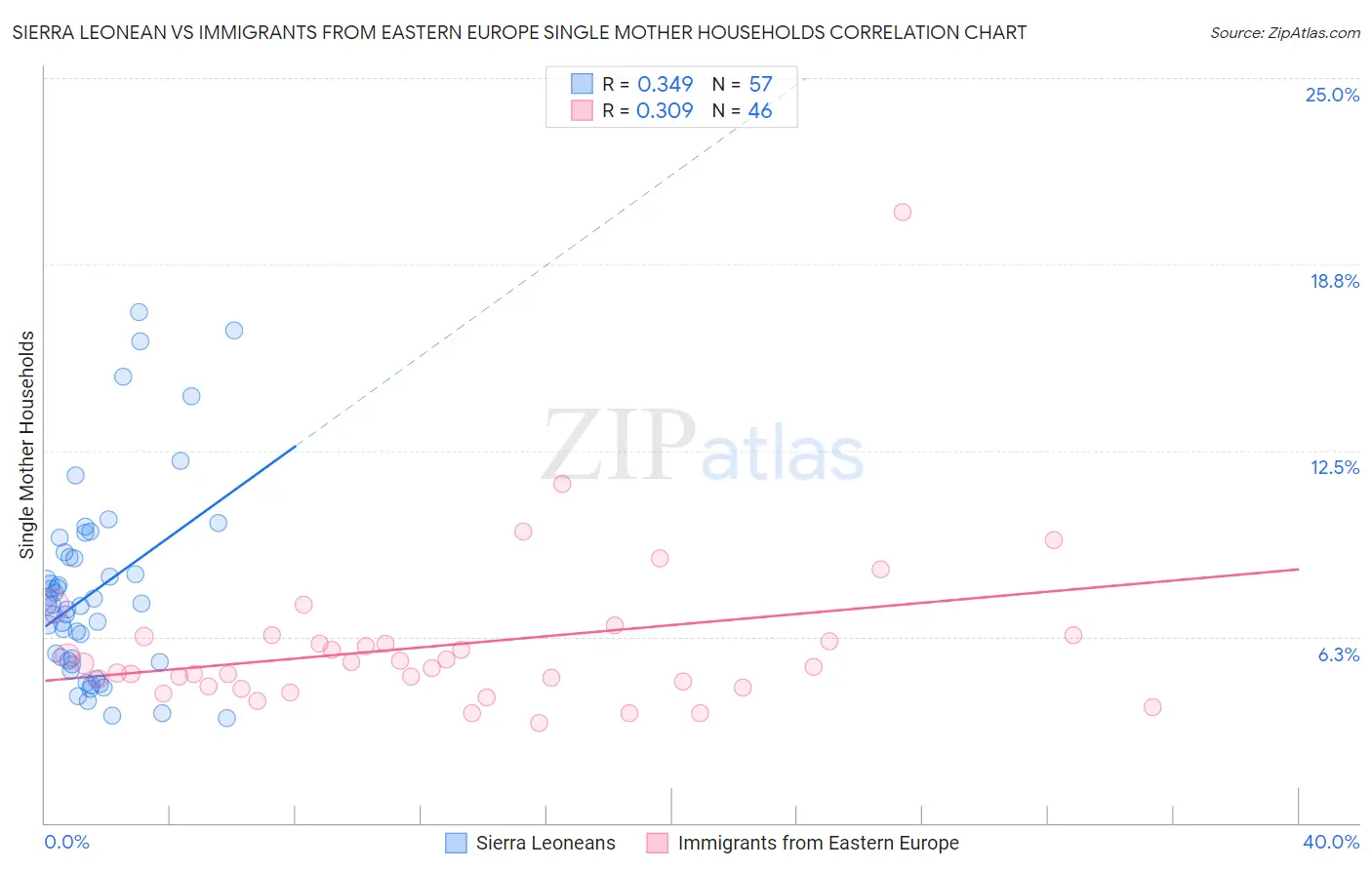 Sierra Leonean vs Immigrants from Eastern Europe Single Mother Households