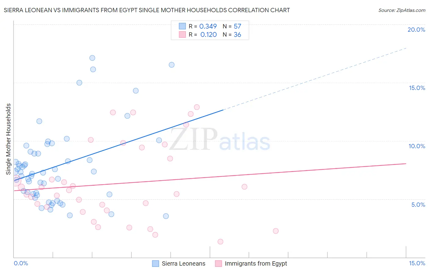 Sierra Leonean vs Immigrants from Egypt Single Mother Households