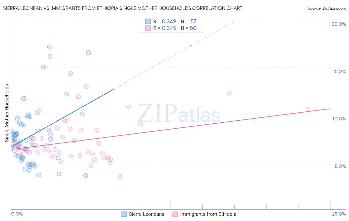 Sierra Leonean vs Immigrants from Ethiopia Single Mother Households