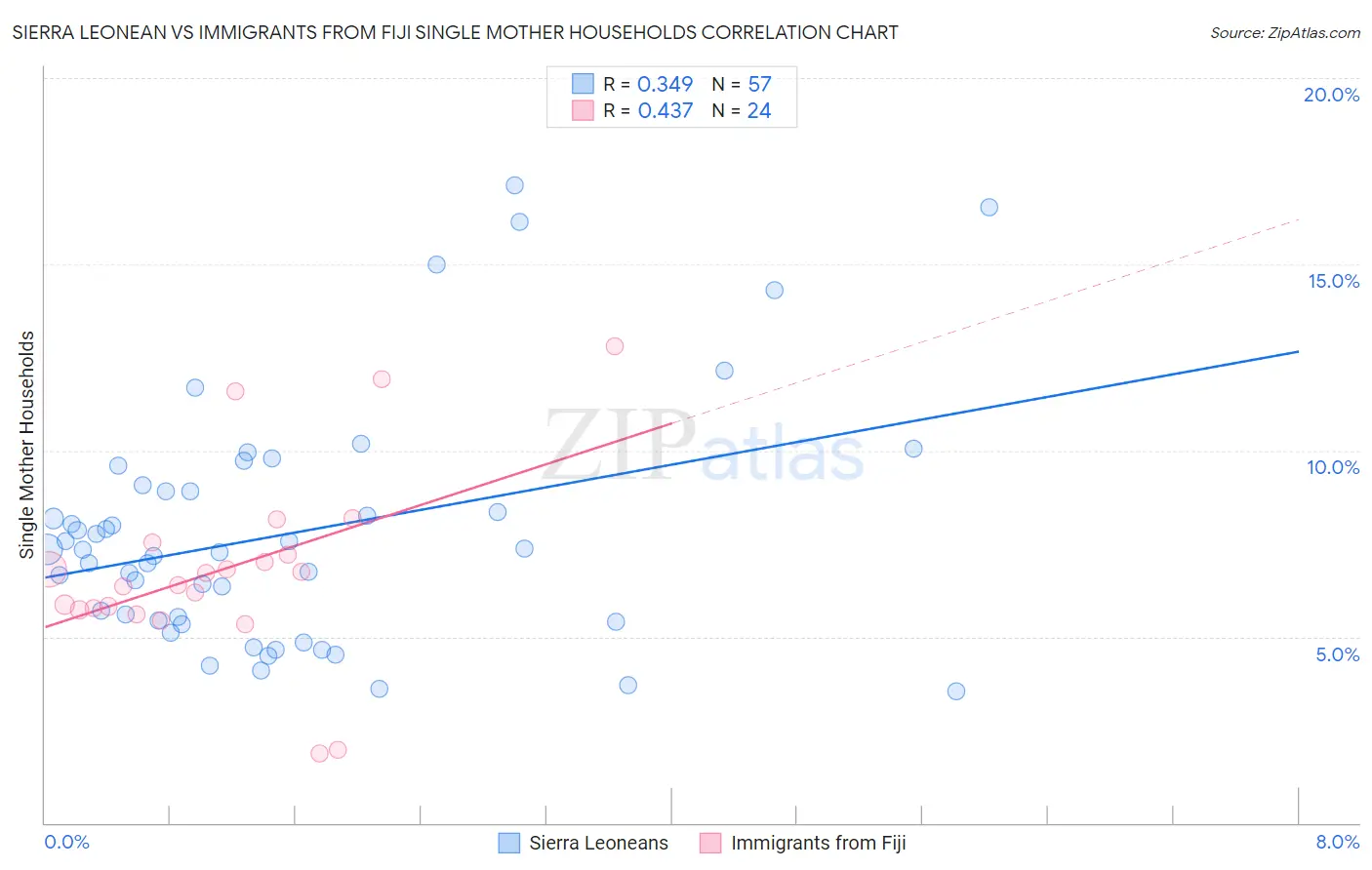 Sierra Leonean vs Immigrants from Fiji Single Mother Households