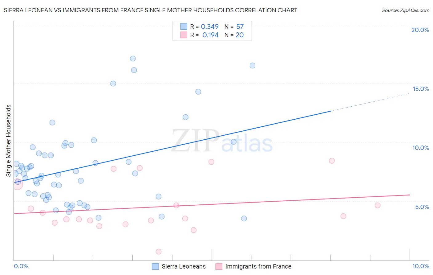 Sierra Leonean vs Immigrants from France Single Mother Households
