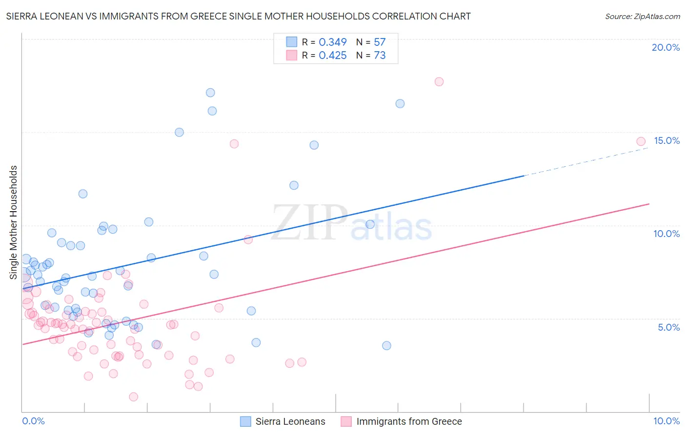Sierra Leonean vs Immigrants from Greece Single Mother Households
