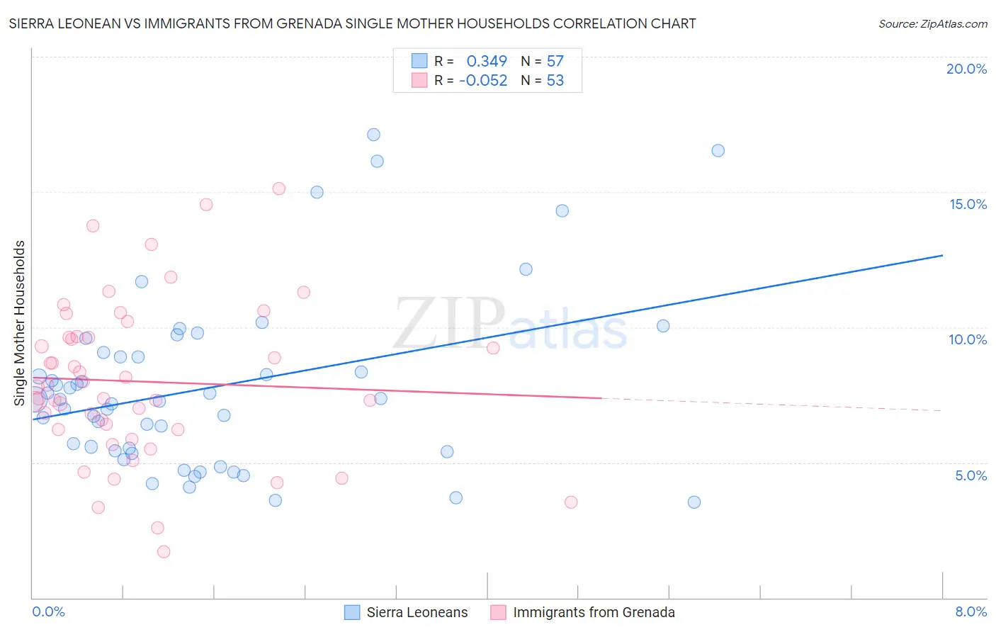 Sierra Leonean vs Immigrants from Grenada Single Mother Households