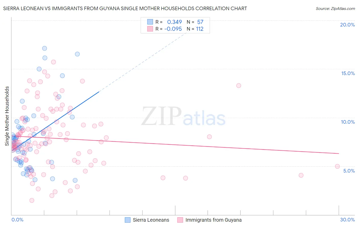 Sierra Leonean vs Immigrants from Guyana Single Mother Households