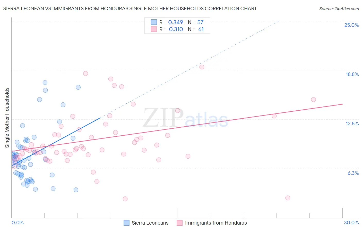 Sierra Leonean vs Immigrants from Honduras Single Mother Households