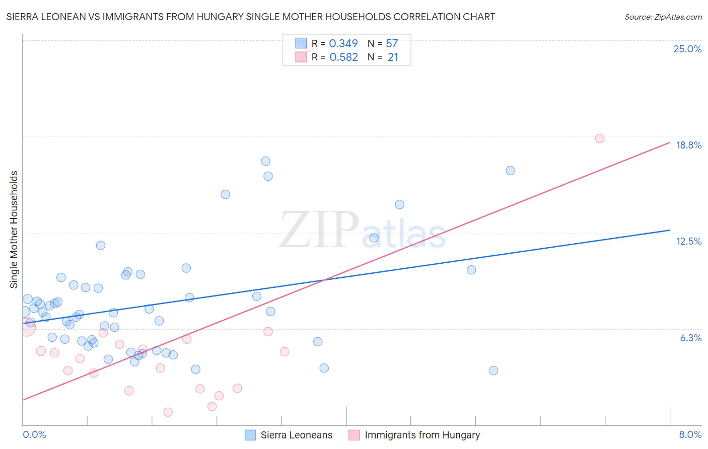 Sierra Leonean vs Immigrants from Hungary Single Mother Households