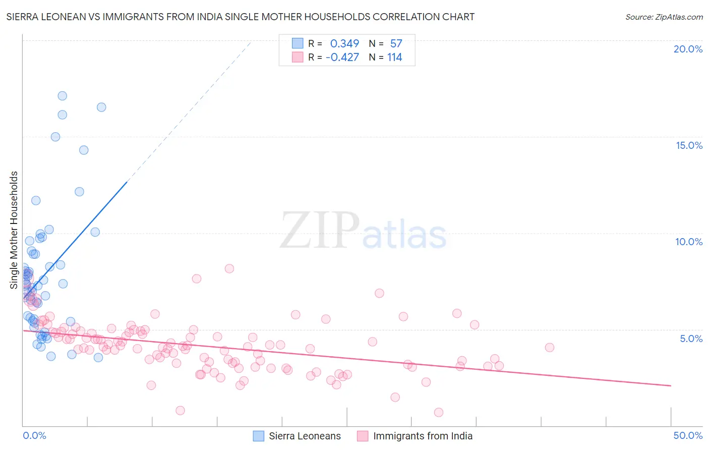 Sierra Leonean vs Immigrants from India Single Mother Households