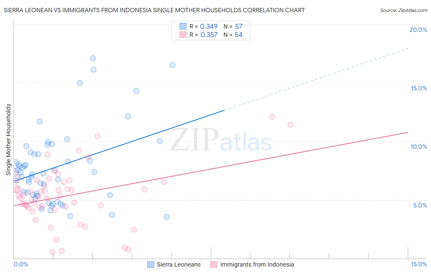 Sierra Leonean vs Immigrants from Indonesia Single Mother Households