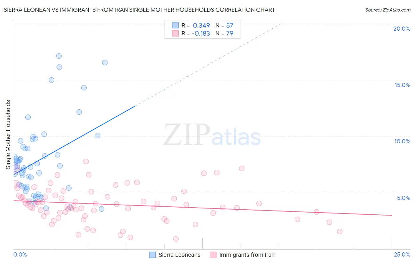 Sierra Leonean vs Immigrants from Iran Single Mother Households