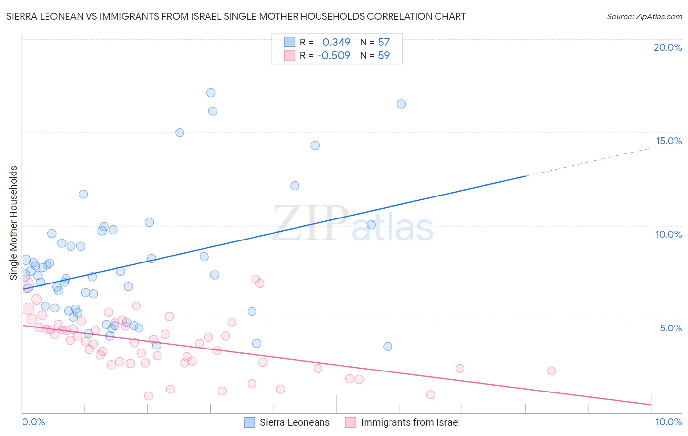 Sierra Leonean vs Immigrants from Israel Single Mother Households