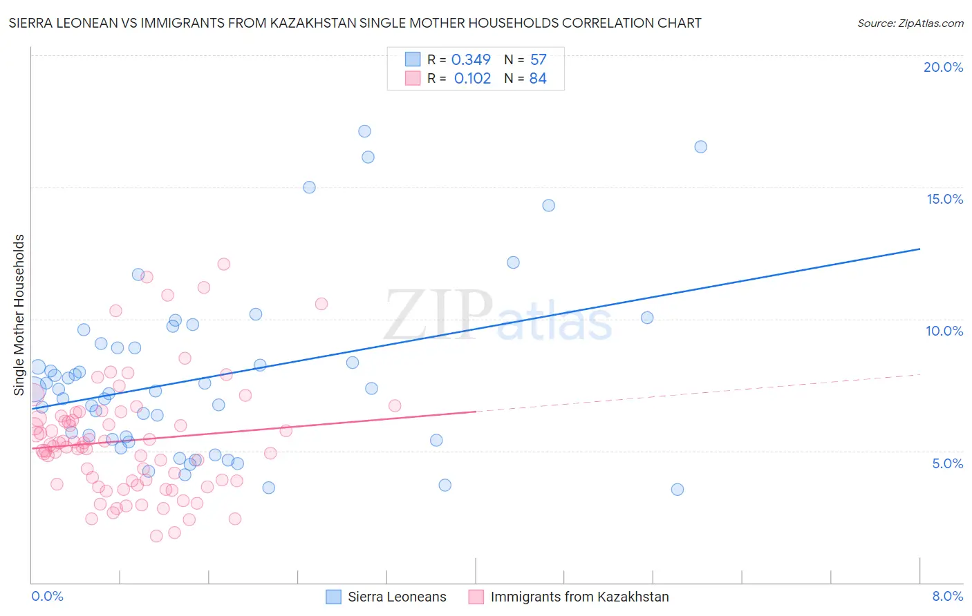 Sierra Leonean vs Immigrants from Kazakhstan Single Mother Households