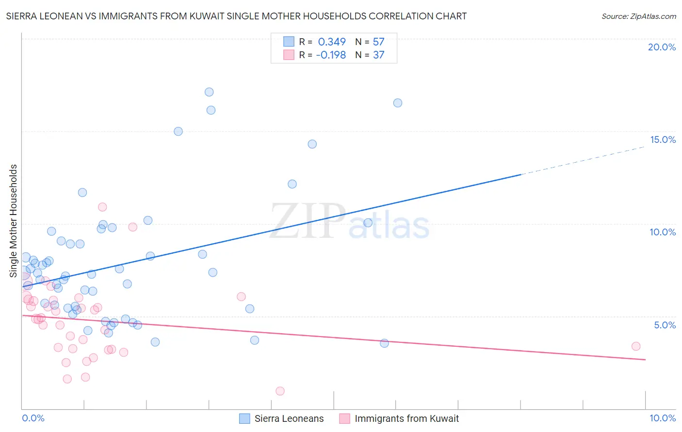 Sierra Leonean vs Immigrants from Kuwait Single Mother Households