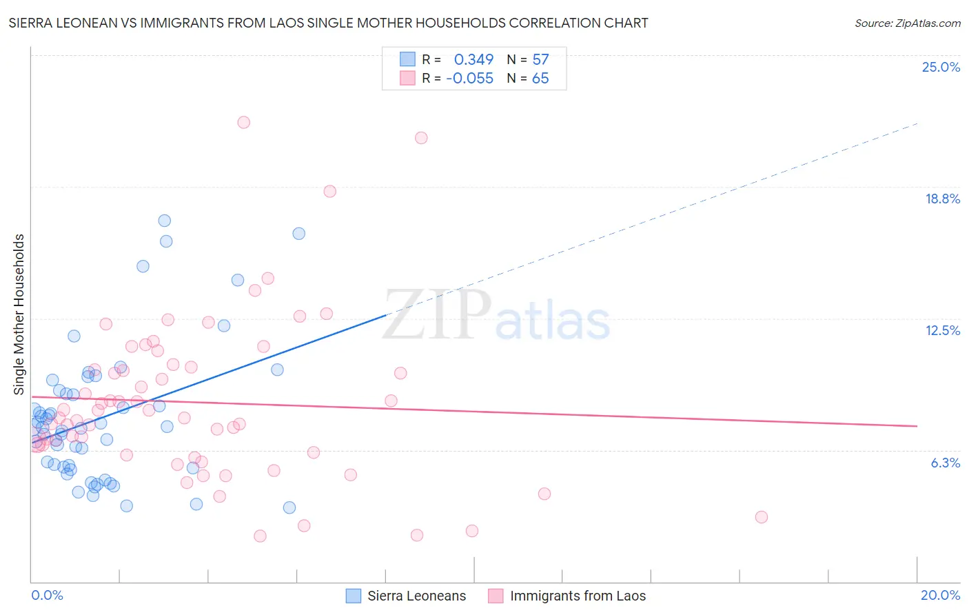 Sierra Leonean vs Immigrants from Laos Single Mother Households