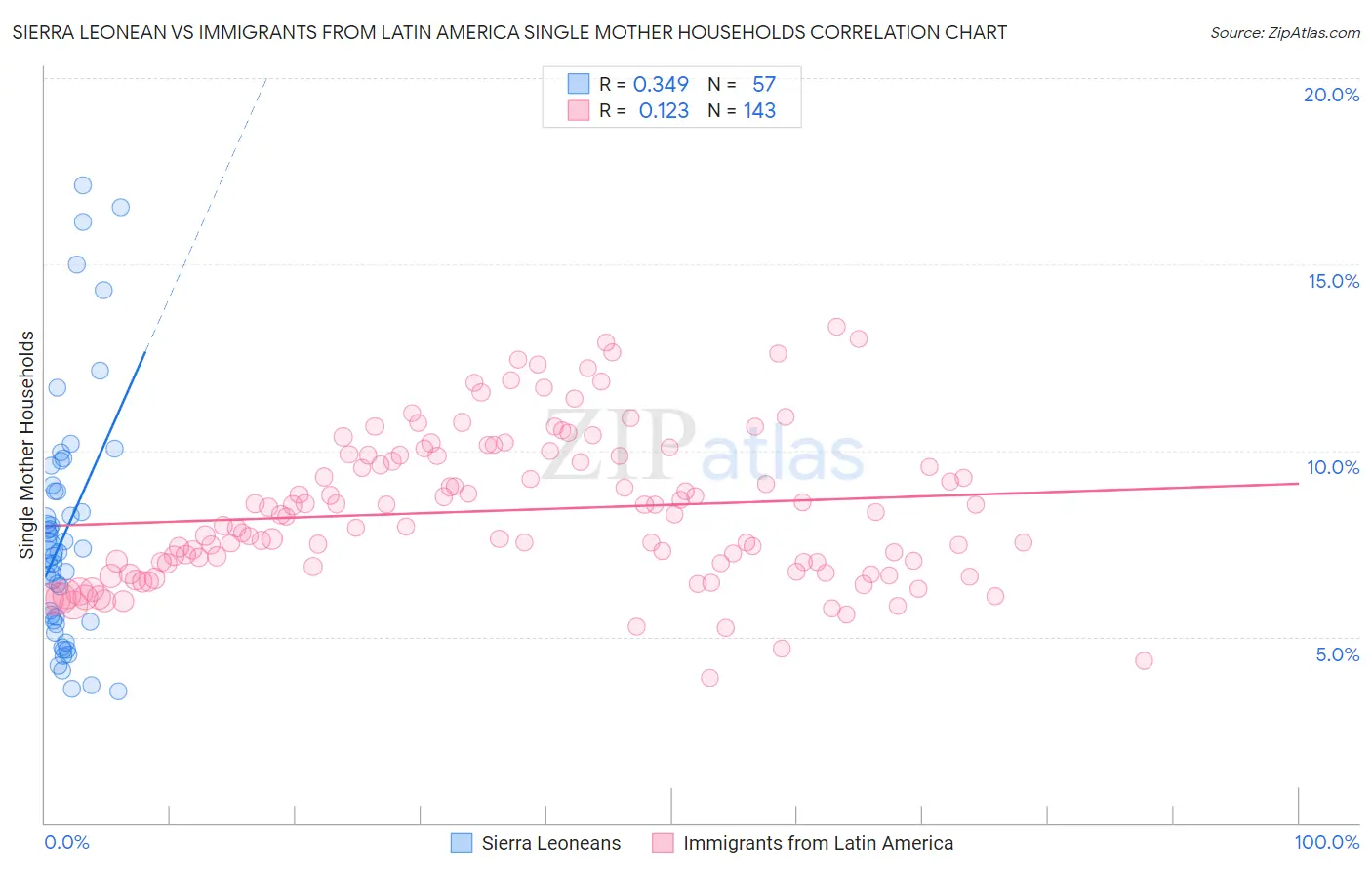 Sierra Leonean vs Immigrants from Latin America Single Mother Households