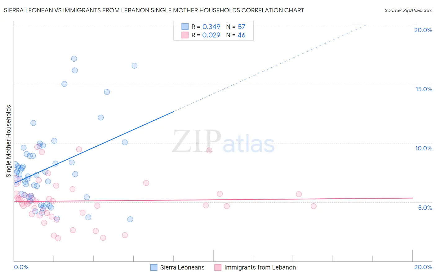 Sierra Leonean vs Immigrants from Lebanon Single Mother Households