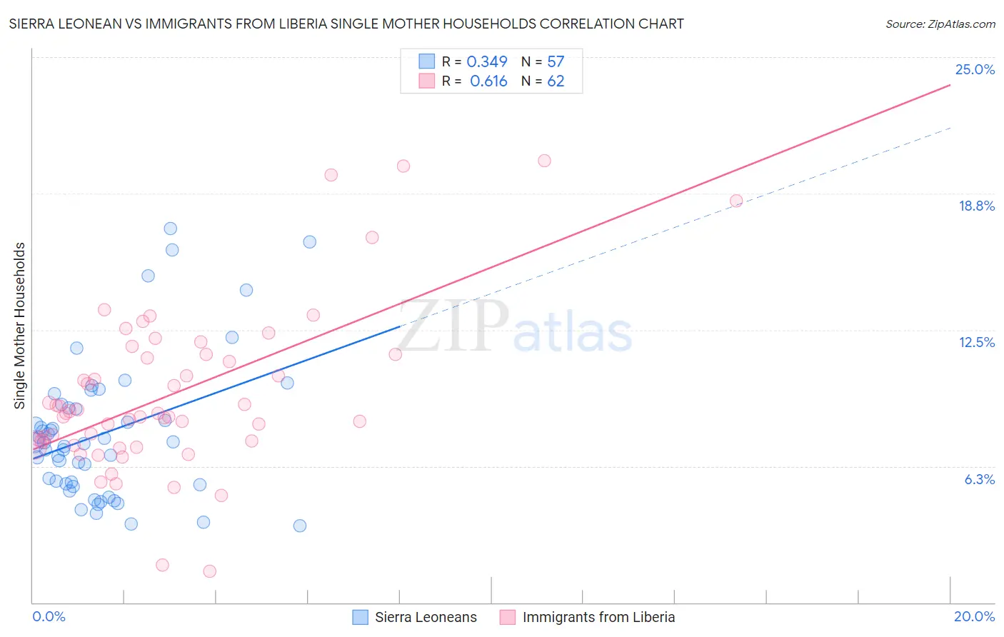 Sierra Leonean vs Immigrants from Liberia Single Mother Households