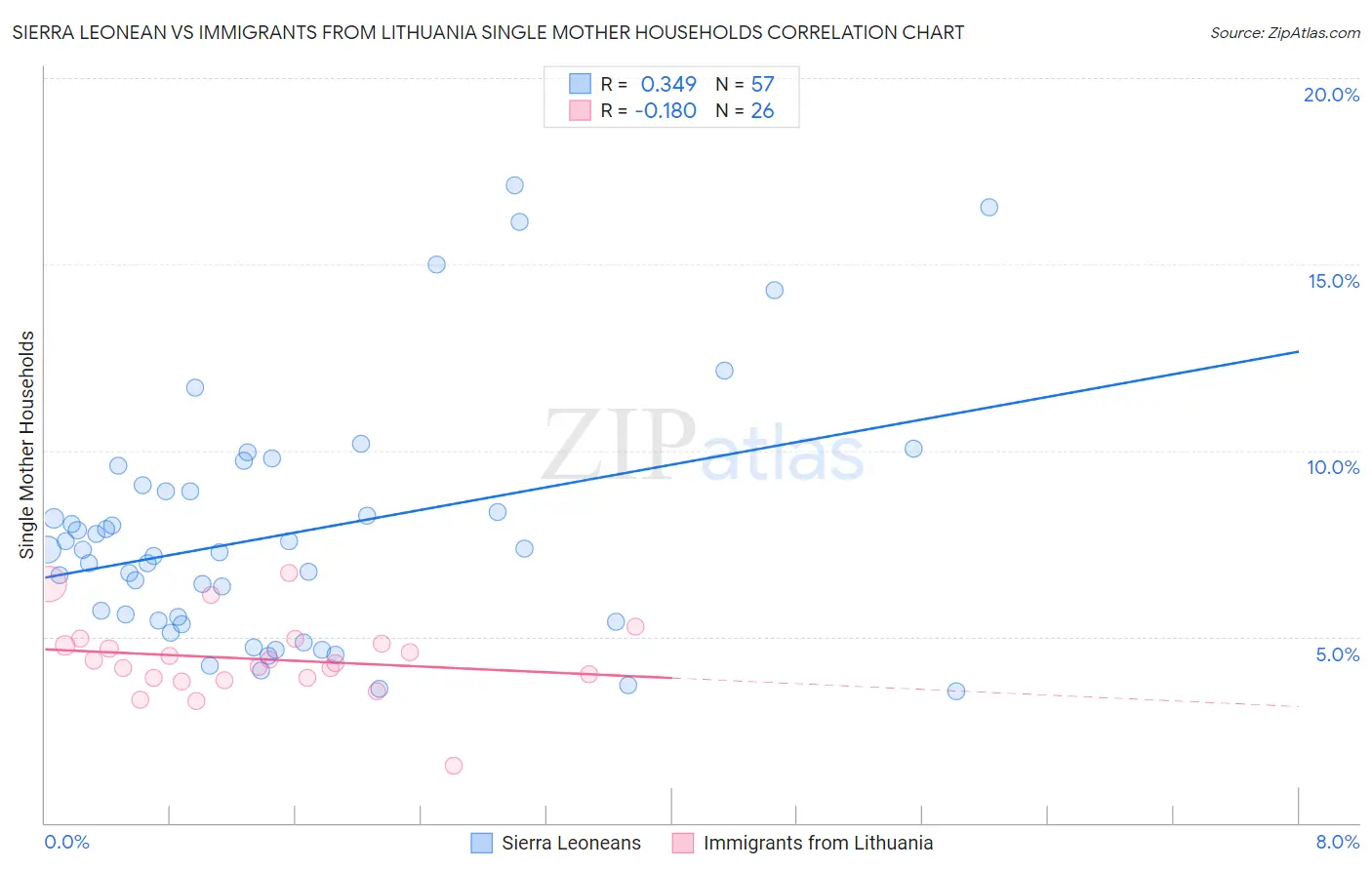 Sierra Leonean vs Immigrants from Lithuania Single Mother Households