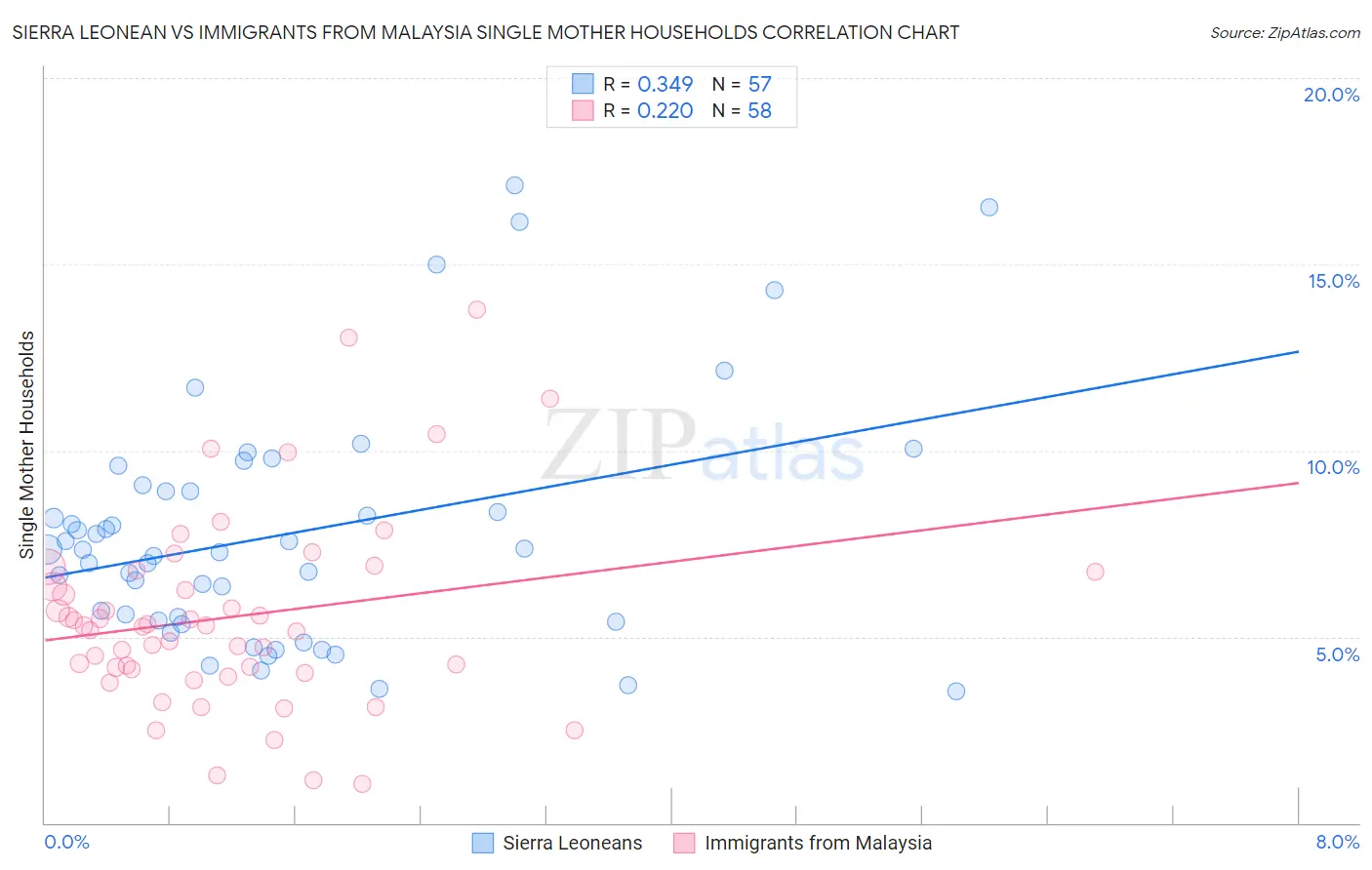 Sierra Leonean vs Immigrants from Malaysia Single Mother Households