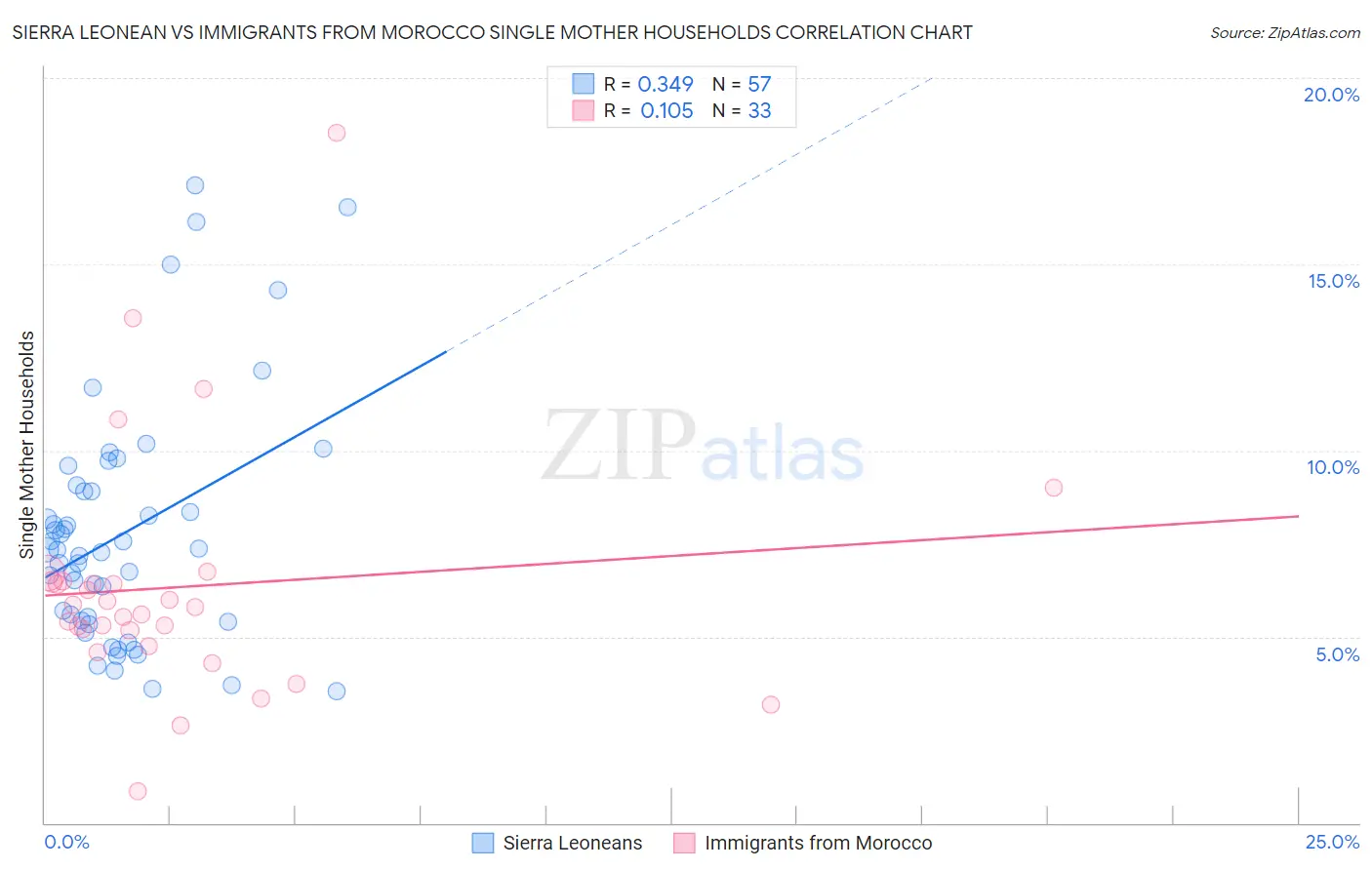 Sierra Leonean vs Immigrants from Morocco Single Mother Households