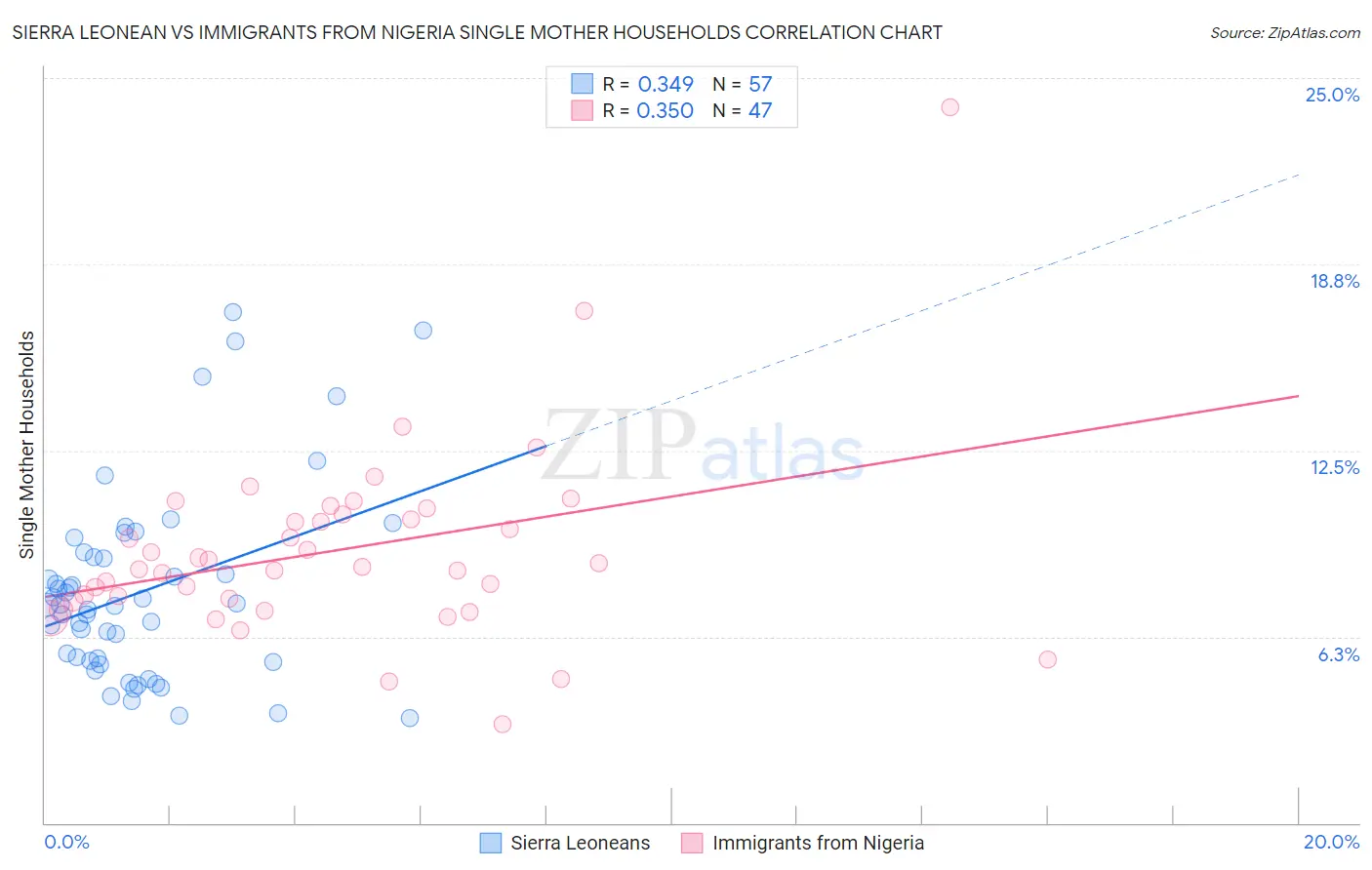 Sierra Leonean vs Immigrants from Nigeria Single Mother Households