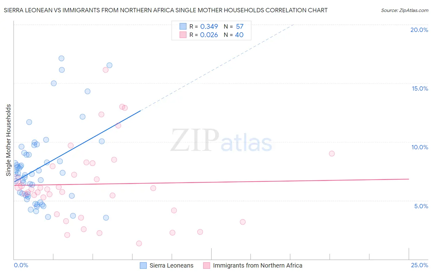 Sierra Leonean vs Immigrants from Northern Africa Single Mother Households