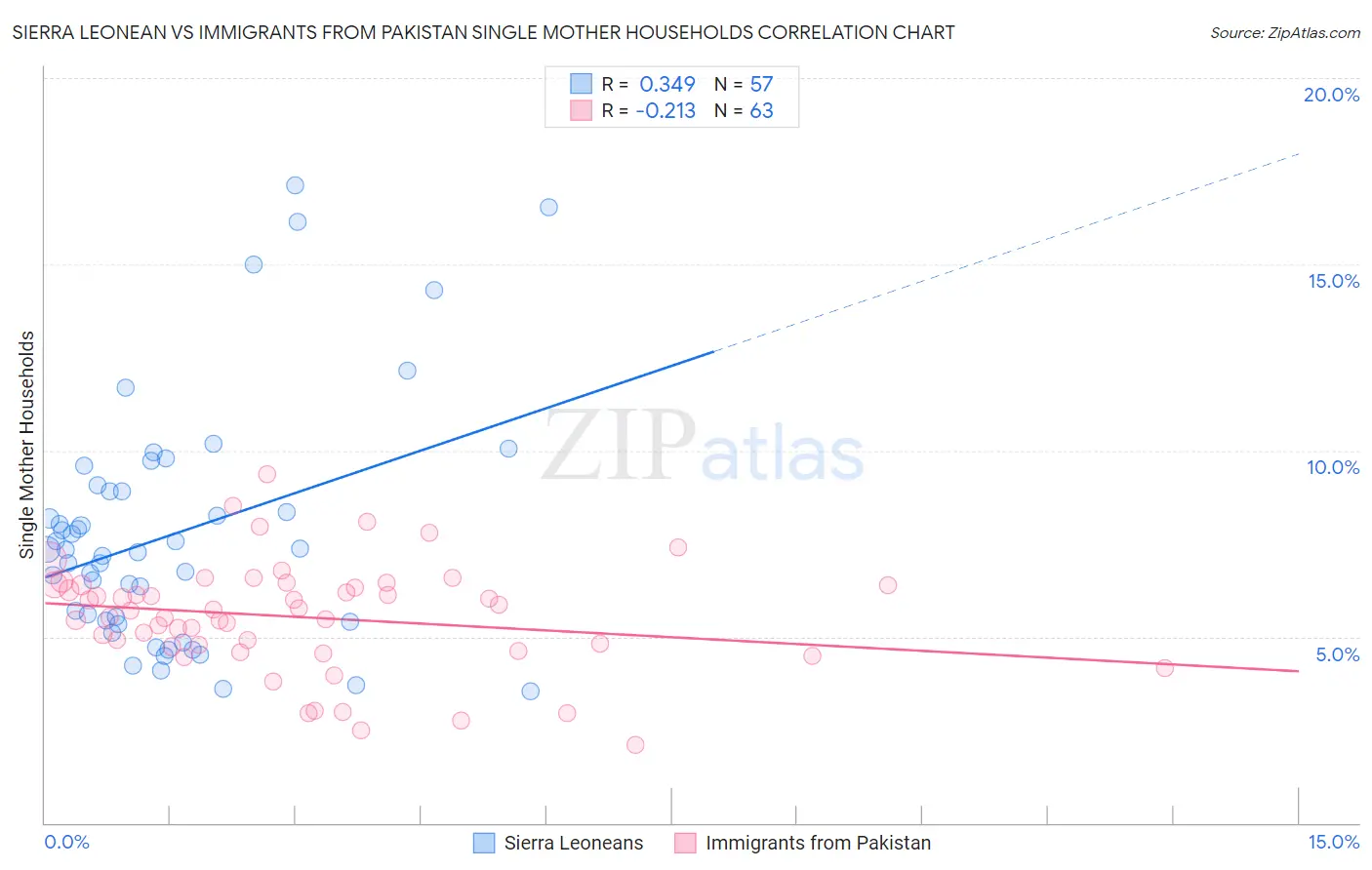 Sierra Leonean vs Immigrants from Pakistan Single Mother Households