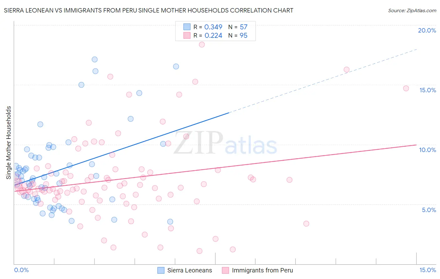 Sierra Leonean vs Immigrants from Peru Single Mother Households