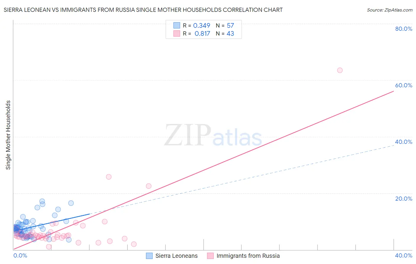 Sierra Leonean vs Immigrants from Russia Single Mother Households