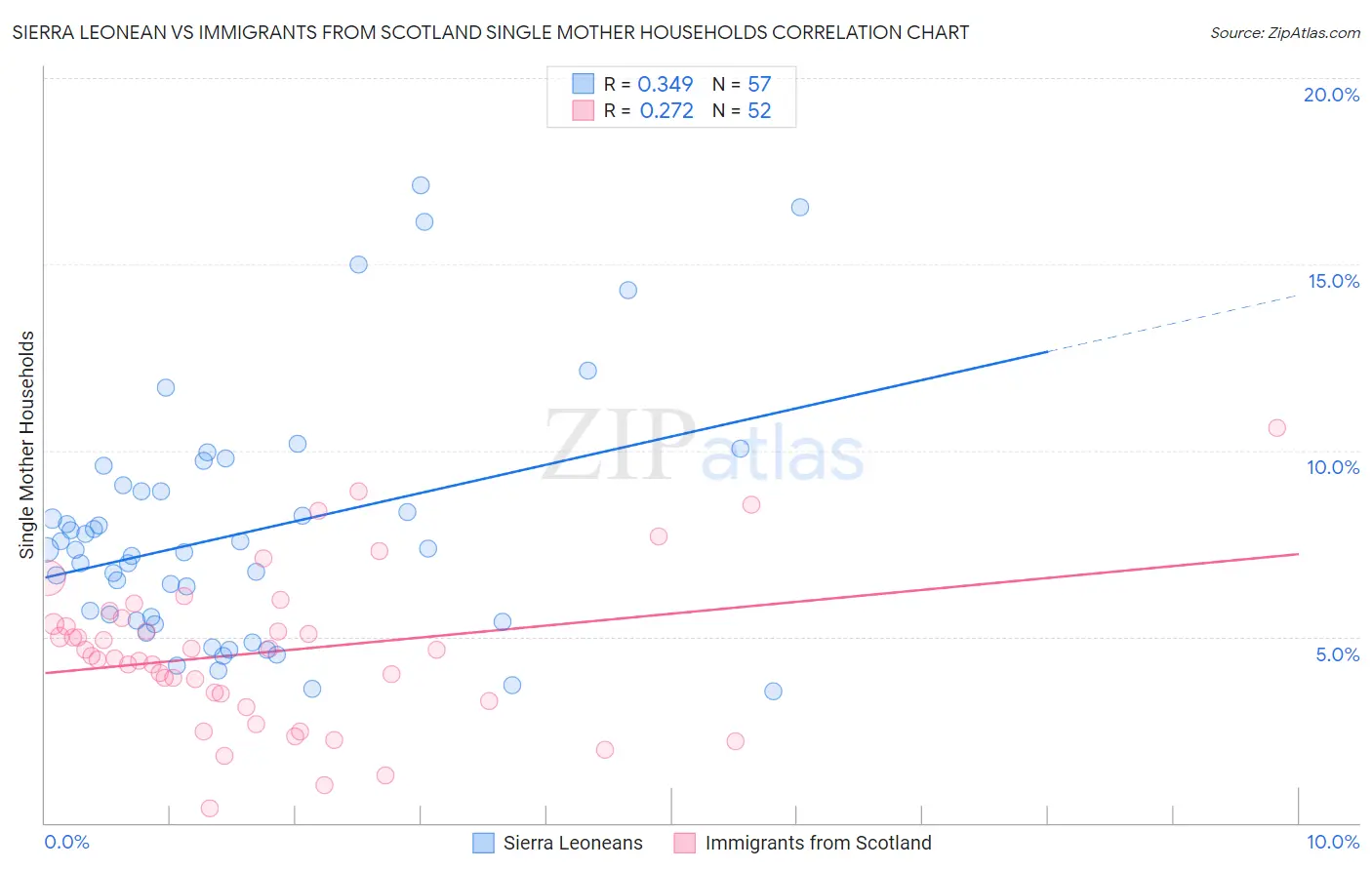 Sierra Leonean vs Immigrants from Scotland Single Mother Households