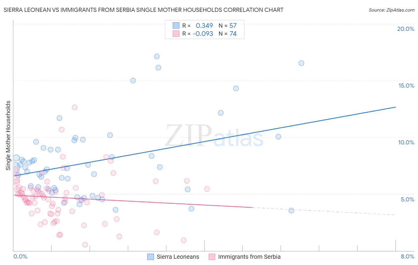 Sierra Leonean vs Immigrants from Serbia Single Mother Households