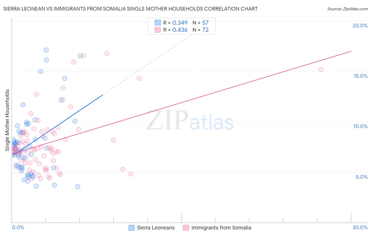 Sierra Leonean vs Immigrants from Somalia Single Mother Households