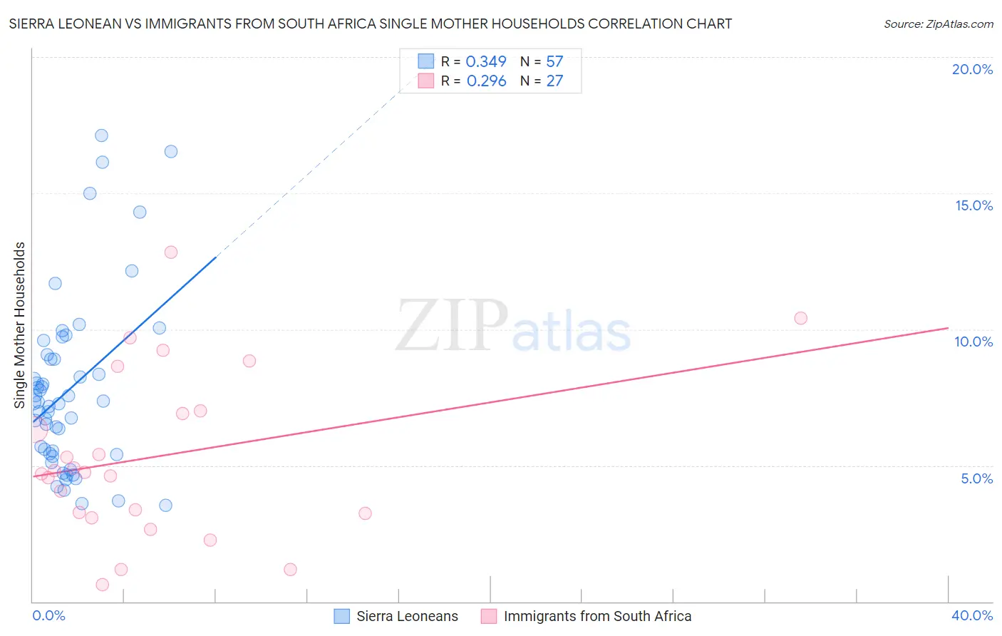 Sierra Leonean vs Immigrants from South Africa Single Mother Households