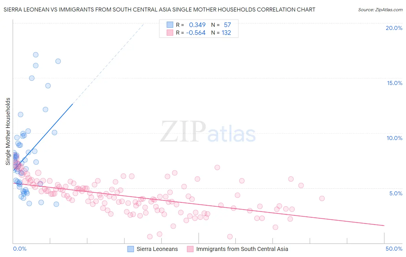 Sierra Leonean vs Immigrants from South Central Asia Single Mother Households