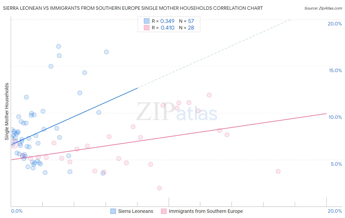 Sierra Leonean vs Immigrants from Southern Europe Single Mother Households