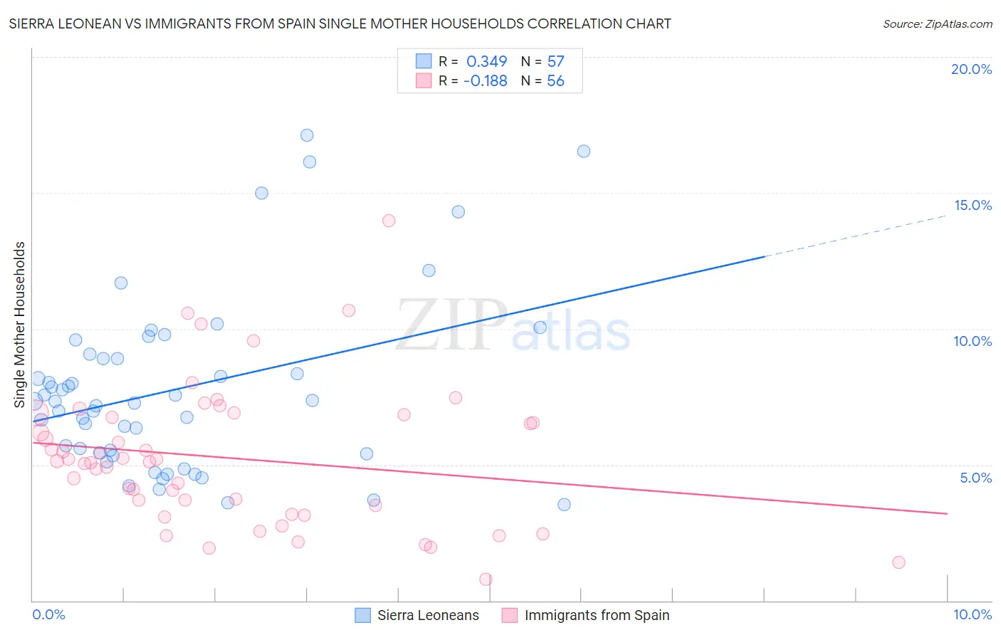 Sierra Leonean vs Immigrants from Spain Single Mother Households