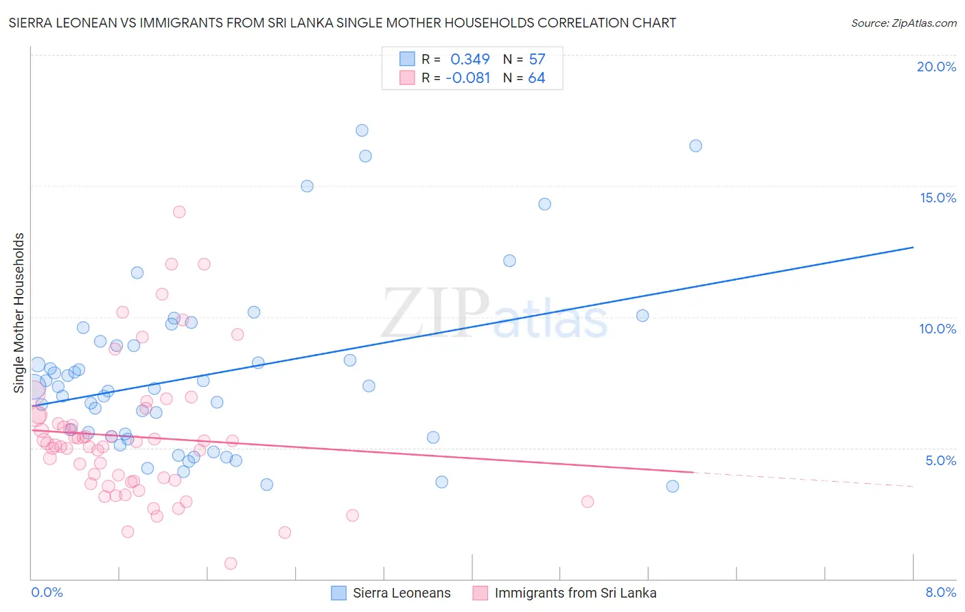 Sierra Leonean vs Immigrants from Sri Lanka Single Mother Households