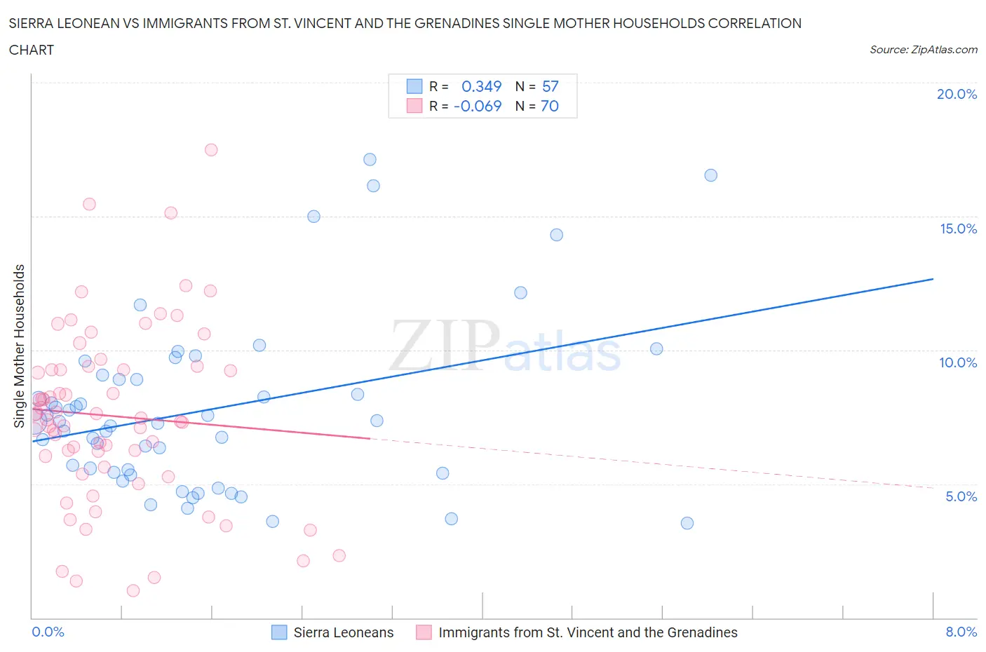 Sierra Leonean vs Immigrants from St. Vincent and the Grenadines Single Mother Households