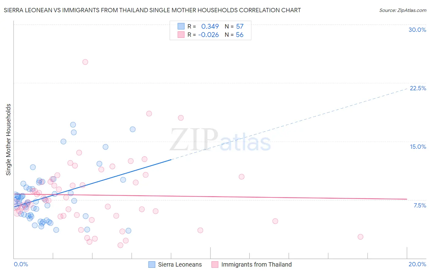 Sierra Leonean vs Immigrants from Thailand Single Mother Households