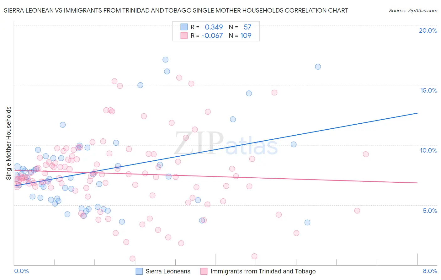 Sierra Leonean vs Immigrants from Trinidad and Tobago Single Mother Households