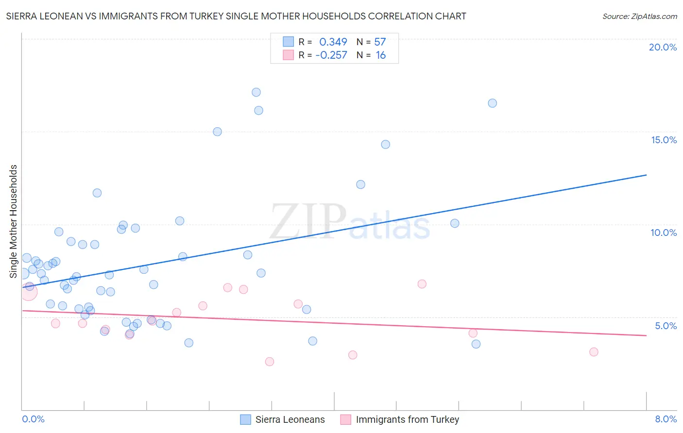 Sierra Leonean vs Immigrants from Turkey Single Mother Households