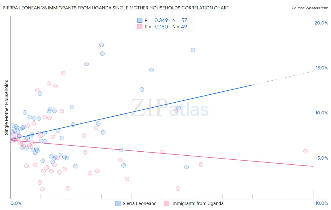 Sierra Leonean vs Immigrants from Uganda Single Mother Households