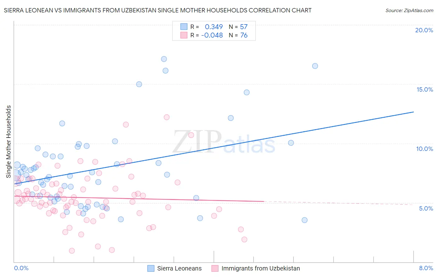 Sierra Leonean vs Immigrants from Uzbekistan Single Mother Households