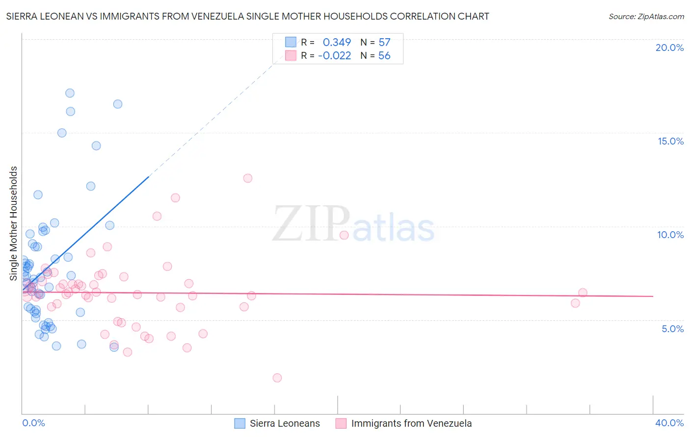 Sierra Leonean vs Immigrants from Venezuela Single Mother Households