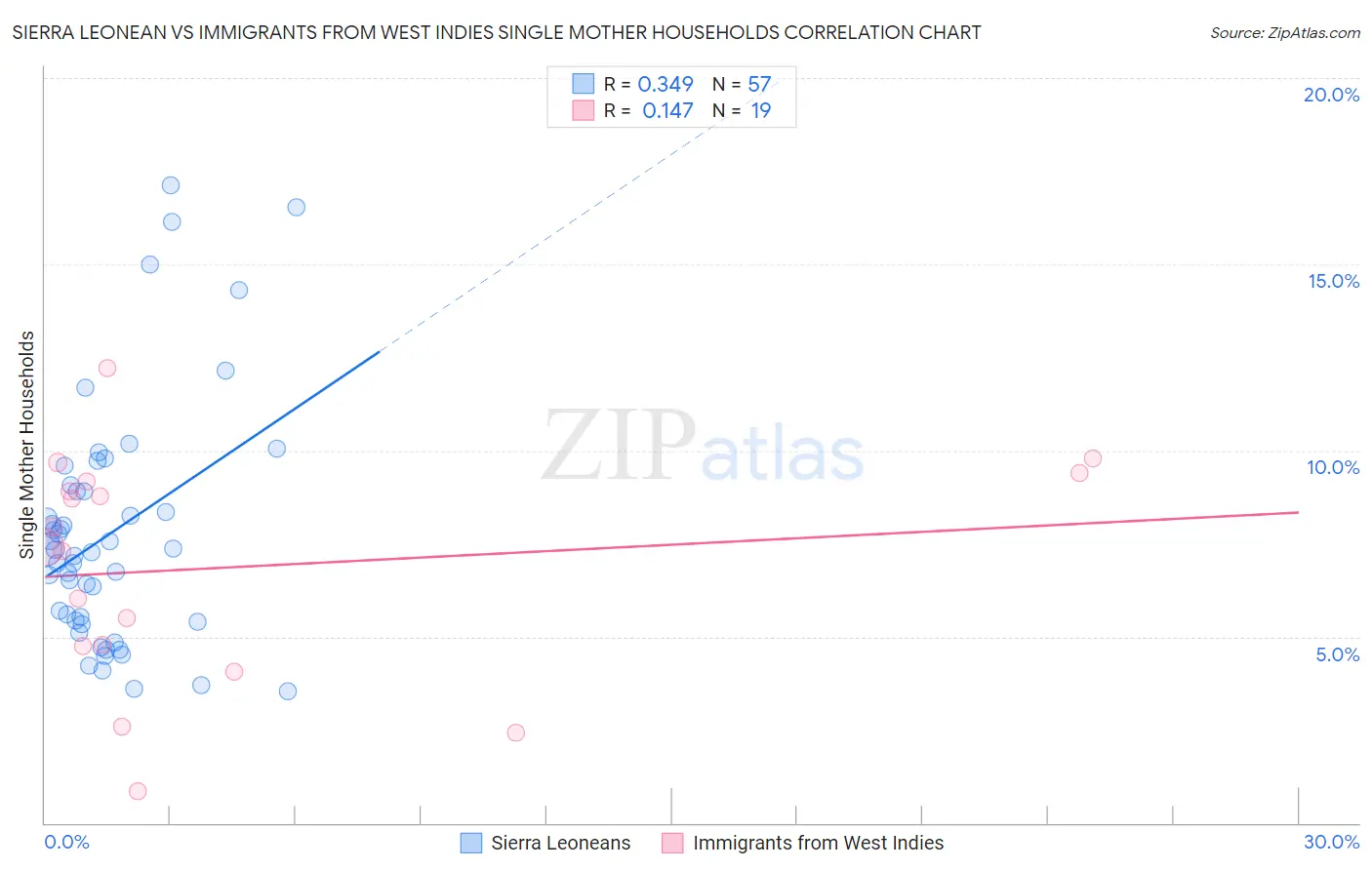 Sierra Leonean vs Immigrants from West Indies Single Mother Households