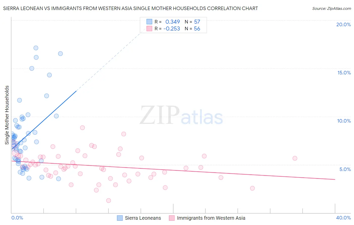 Sierra Leonean vs Immigrants from Western Asia Single Mother Households