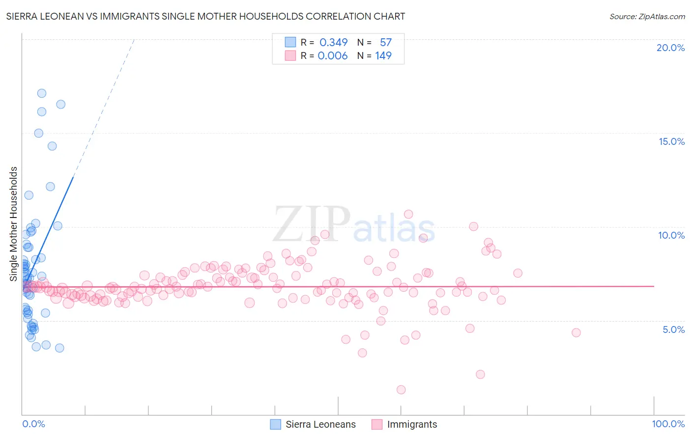 Sierra Leonean vs Immigrants Single Mother Households