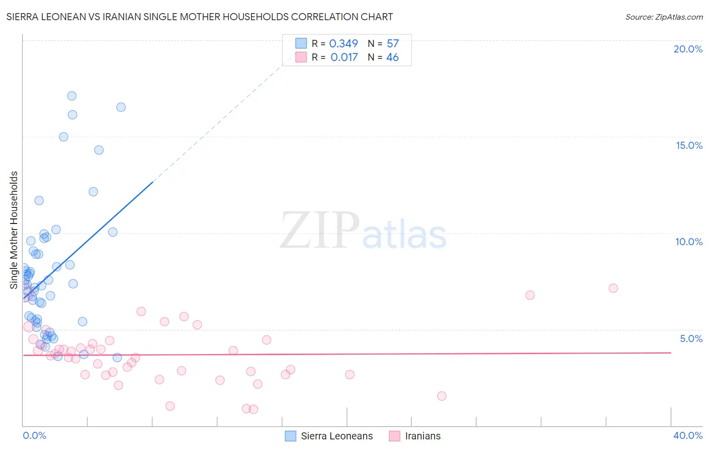 Sierra Leonean vs Iranian Single Mother Households