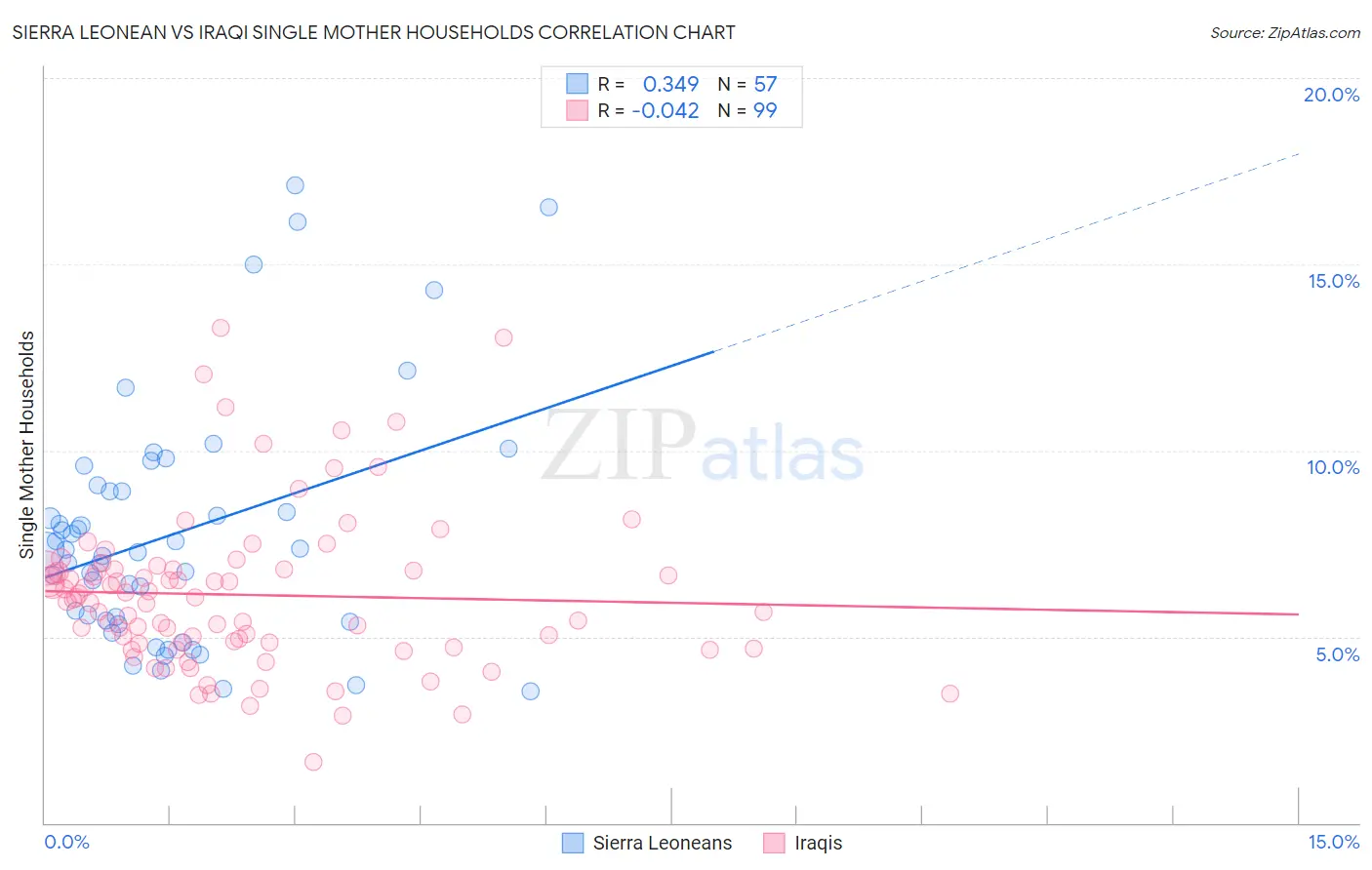 Sierra Leonean vs Iraqi Single Mother Households