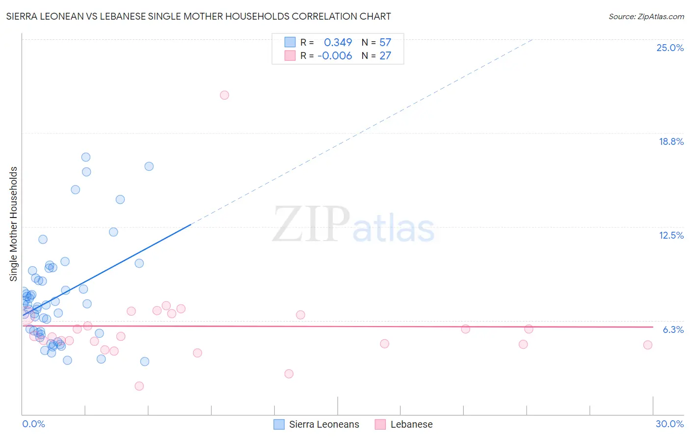 Sierra Leonean vs Lebanese Single Mother Households